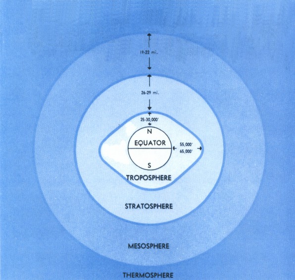 FAA vertical structure diagram showing troposphere, stratosphere, mesosphere, thermosphere, and exosphere; markers for tropopause and freezing level.